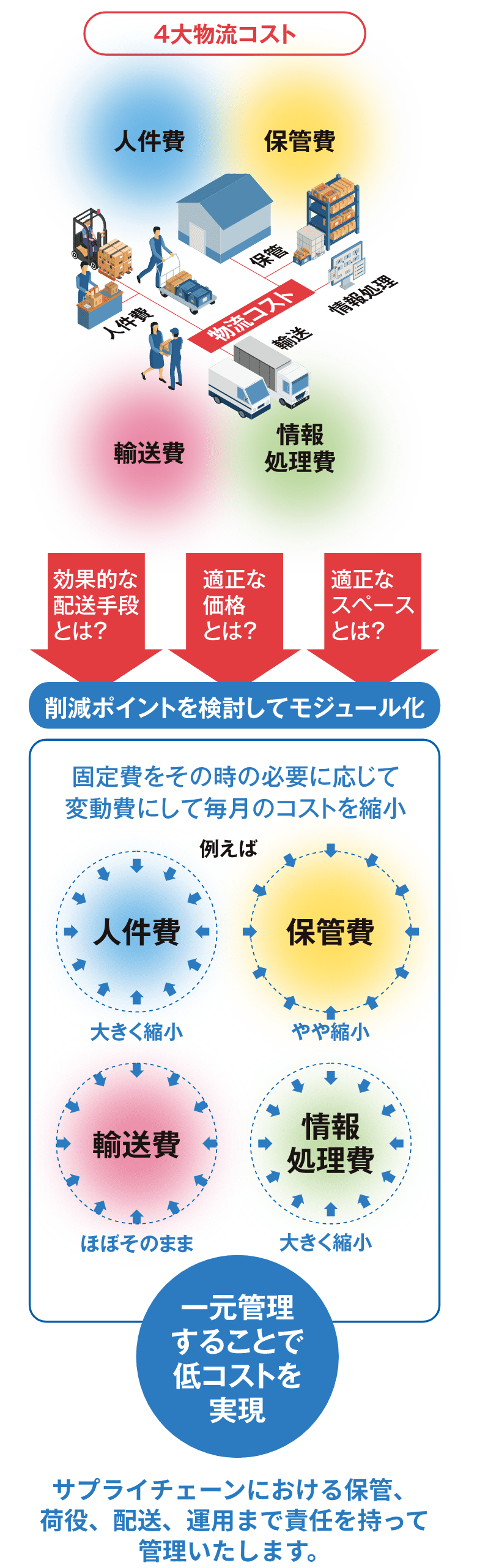 一元管理することで低コストを実現