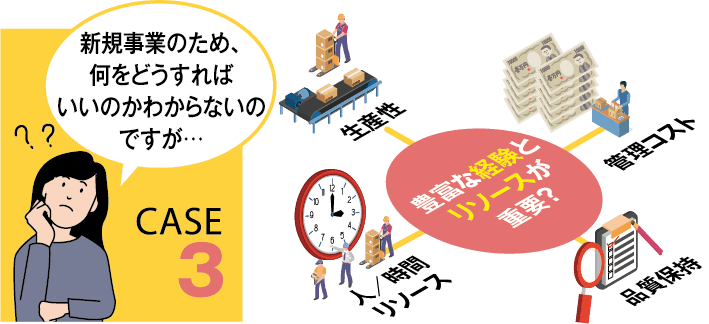 CASE3 新規事業のため、何をどうすればいいのかわからないのですが・・・